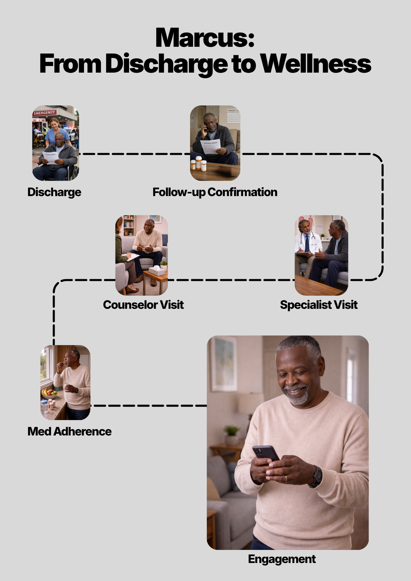 Marcus's journey with Casey Marcus's pilot journey with Casey: discharge, follow-up confirmation, counselor visit, specialist visit, medication adherence, activity, and ongoing engagement.